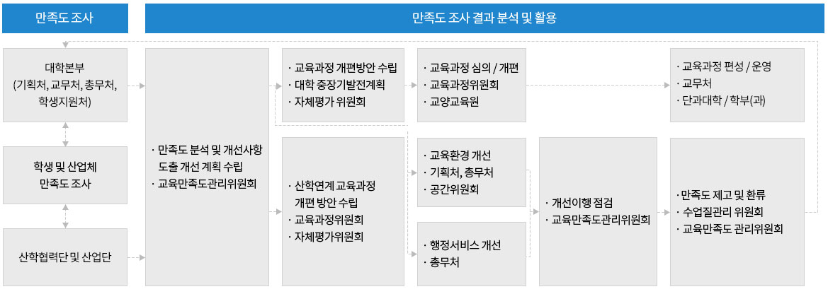 만족도조사 : 대학본부(기획처 교무처 총무처,학생지원처) / 학생 및 산업체 만족도조사 / 산학협력단 및 산업단) →
만족도 조사 결과분석 및 활용 : 
•만족도 분석 및 개선사항 도출 개선 계획 수립  •교육만족도관리위원회 >
•교육과정 개편방안 수립 •대학 중장기발전계획 •자체평가위원회 >
•교육과정 심의/개편 •교육과정위원회 •교양교육원 >
•교육과정 편성/운영 •교무처 •단과대학/학부(과).
•만족도 분석 및 개선사항 도출 개선 계획 수립  •교육만족도관리위원회 >
•산학연계 교육과정 개편방안 수립 •교육과정위원회 •자체평가위원회 >
•교육환경 개선 •기획처, 총무처 •공간위원회, •행정서비스 개선  •총무처 >
•개선이행점검 •교육만족도관리위원회 > •만족도 제고 및 환류 •수업질관리위원회 •교육만족도관리위원회
