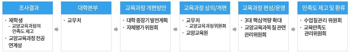 교육수요자 만족도 1.조사결과 : 재학생(- 교양교육과정의 만족도 제고), 교양교육과정 전공 연계성 > 2.대학본부 : 교무처 > 3.교육과정 개편방안 : 대학 중장기 발전계획, 자체평가위원회 > 4.교육과정 상의/개편 : 교무처(- 교양교육과정위원회), 교양교육원 > 5.교육과정 편성/운영 : 3대 핵심역량 확대,  교양교육과목질 관련 관리위원회 > 6.만족도 제고 및 환류 : 수업질관리위원회, 교육만족도 관리위원회
