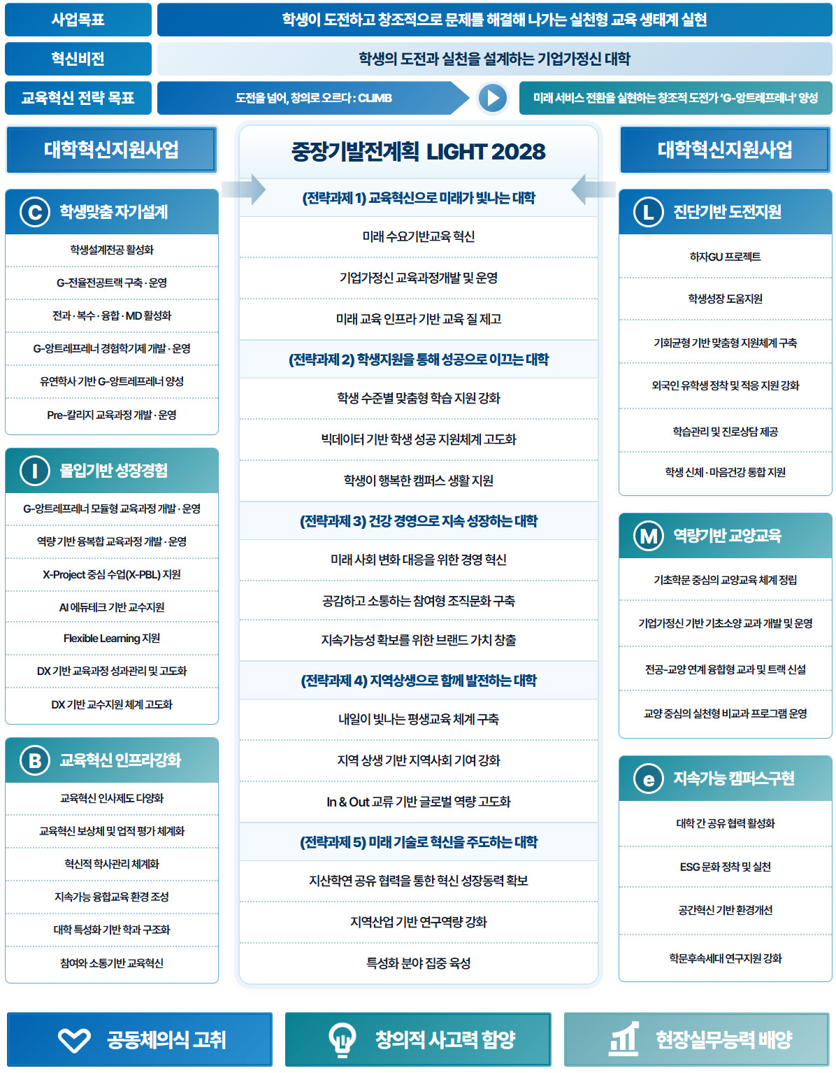 자율혁신목표